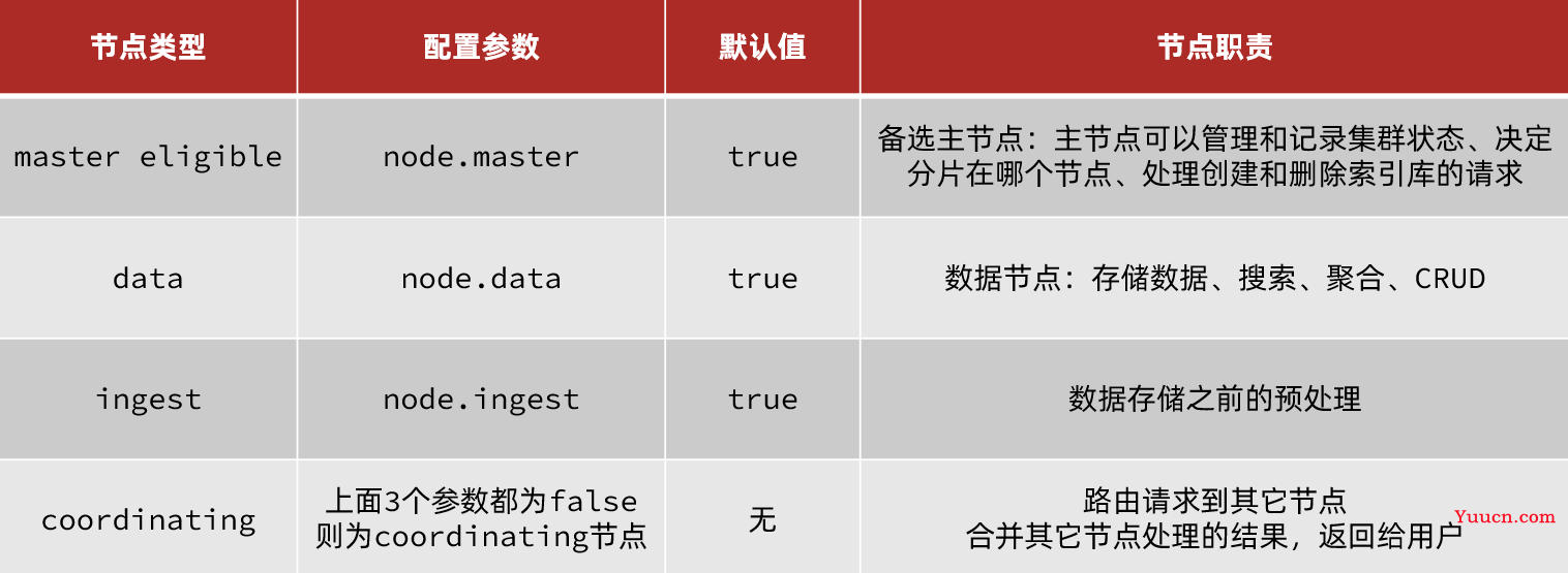 ElasticSearch分布式搜索引擎——从入门到精通