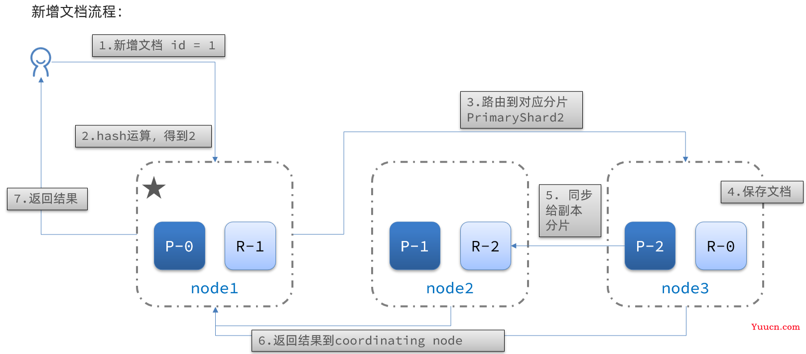 ElasticSearch分布式搜索引擎——从入门到精通