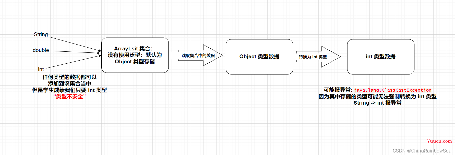 Java JDK1.5： 泛型 新特性的讲解说明