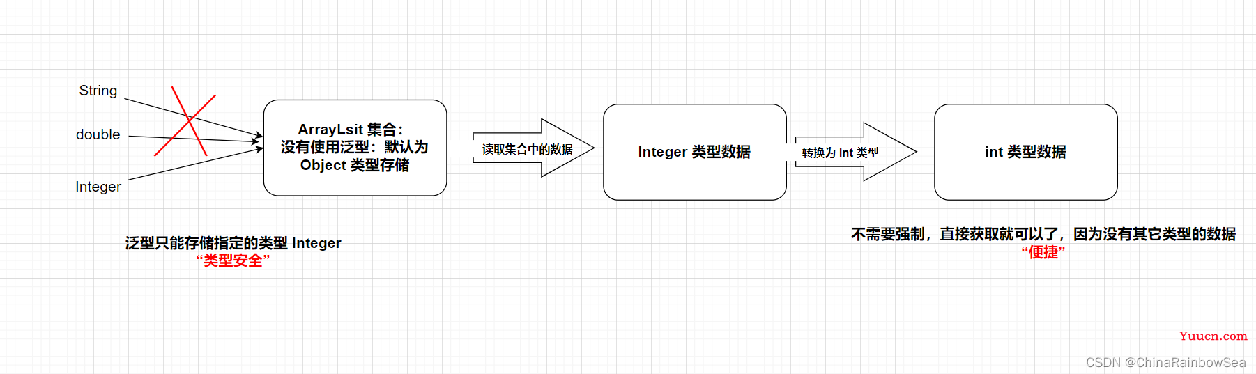 Java JDK1.5： 泛型 新特性的讲解说明