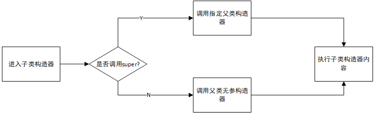 java基础（六）：面向对象