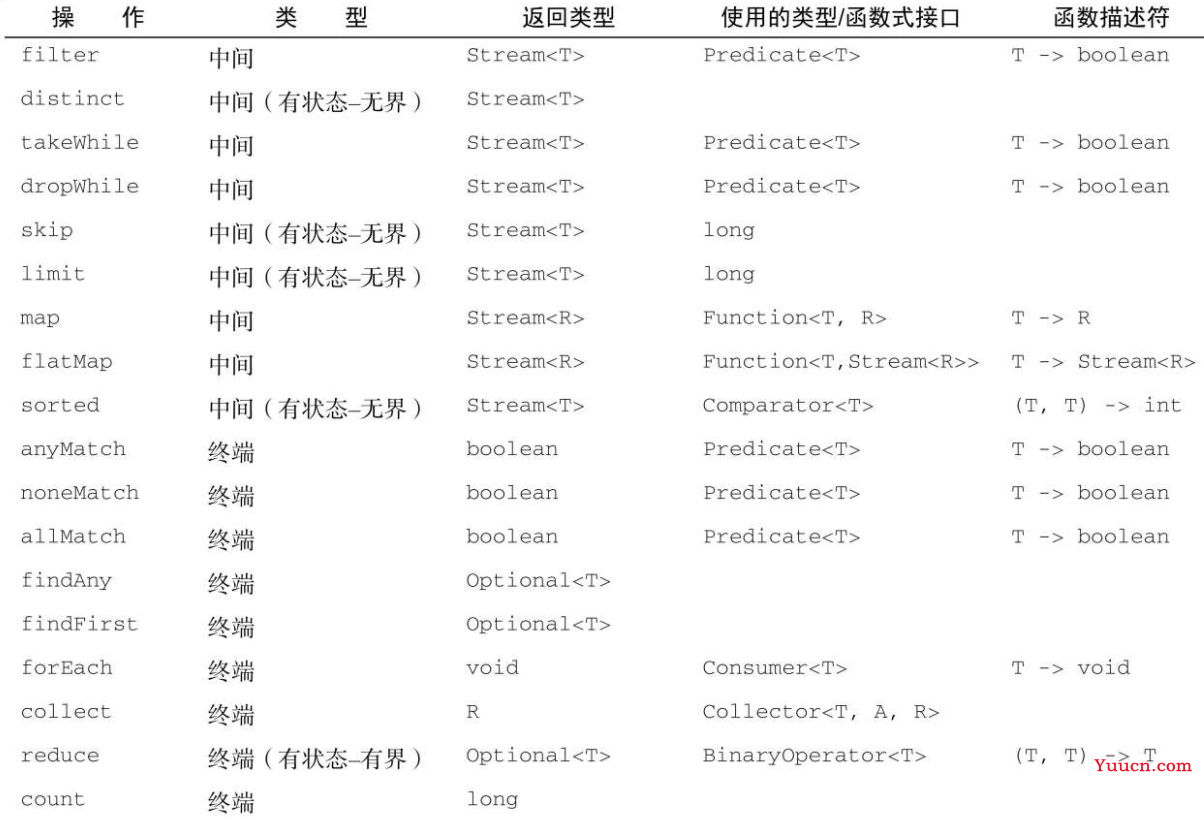 读Java实战（第二版）笔记03_引入和使用流