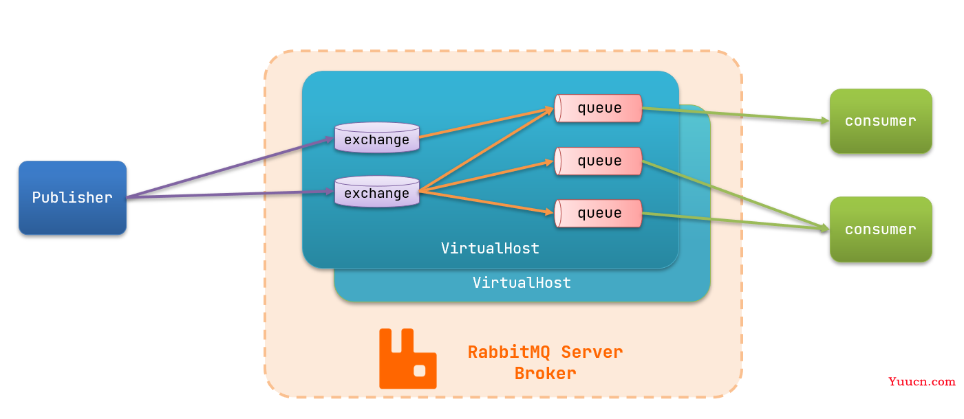 RabbitMQ消息队列入门及解决常见问题