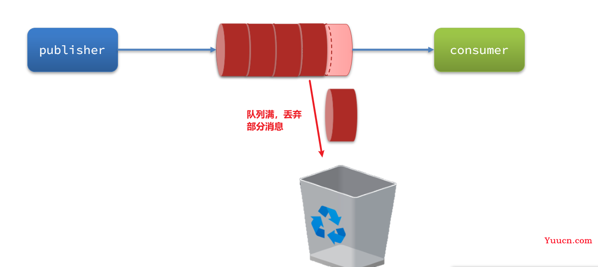 RabbitMQ消息队列入门及解决常见问题