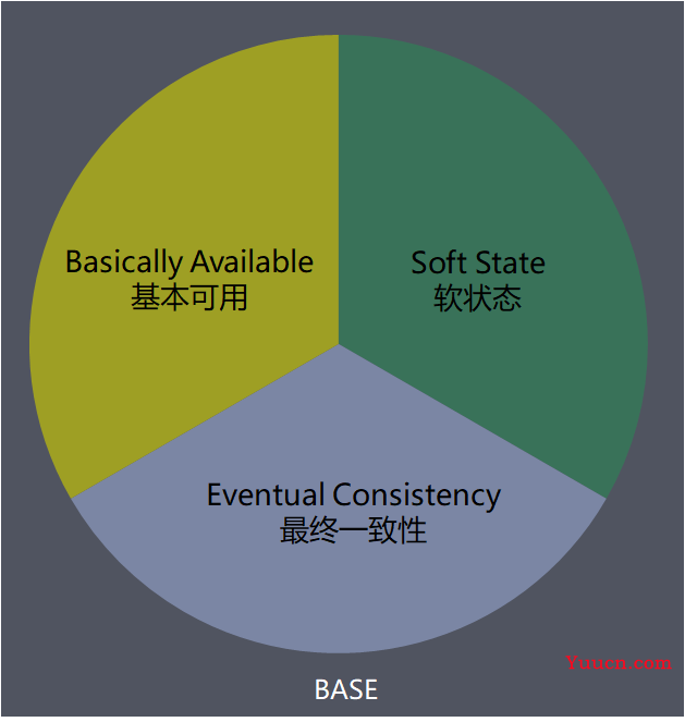 我是如何用CAP和BASE两个基础理论卷死其他组员的？