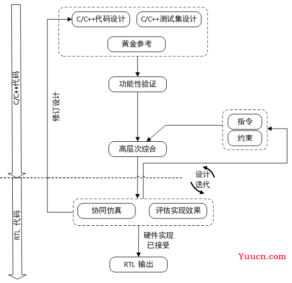 高层次综合器Vivado HLS的概念与特点[原创www.cnblogs.com/helesheng]