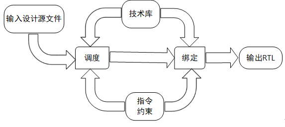 高层次综合器Vivado HLS的概念与特点[原创www.cnblogs.com/helesheng]