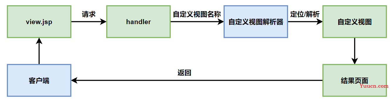 day04-视图和视图解析器