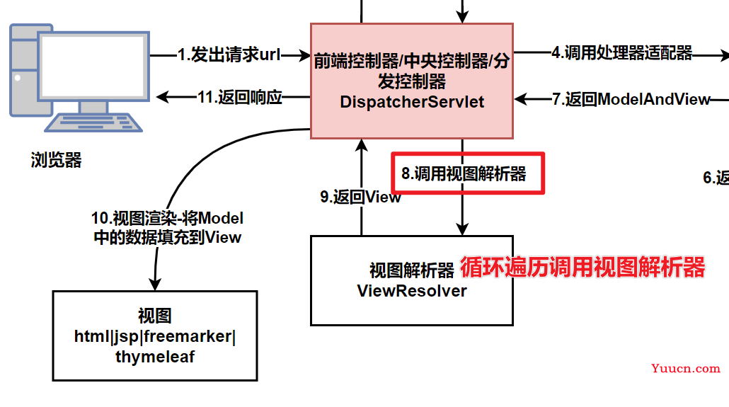 day04-视图和视图解析器