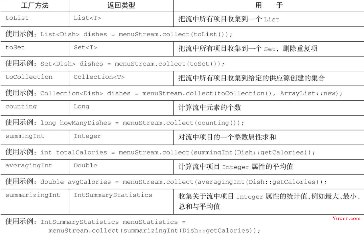 读Java实战（第二版）笔记04_用流收集数据