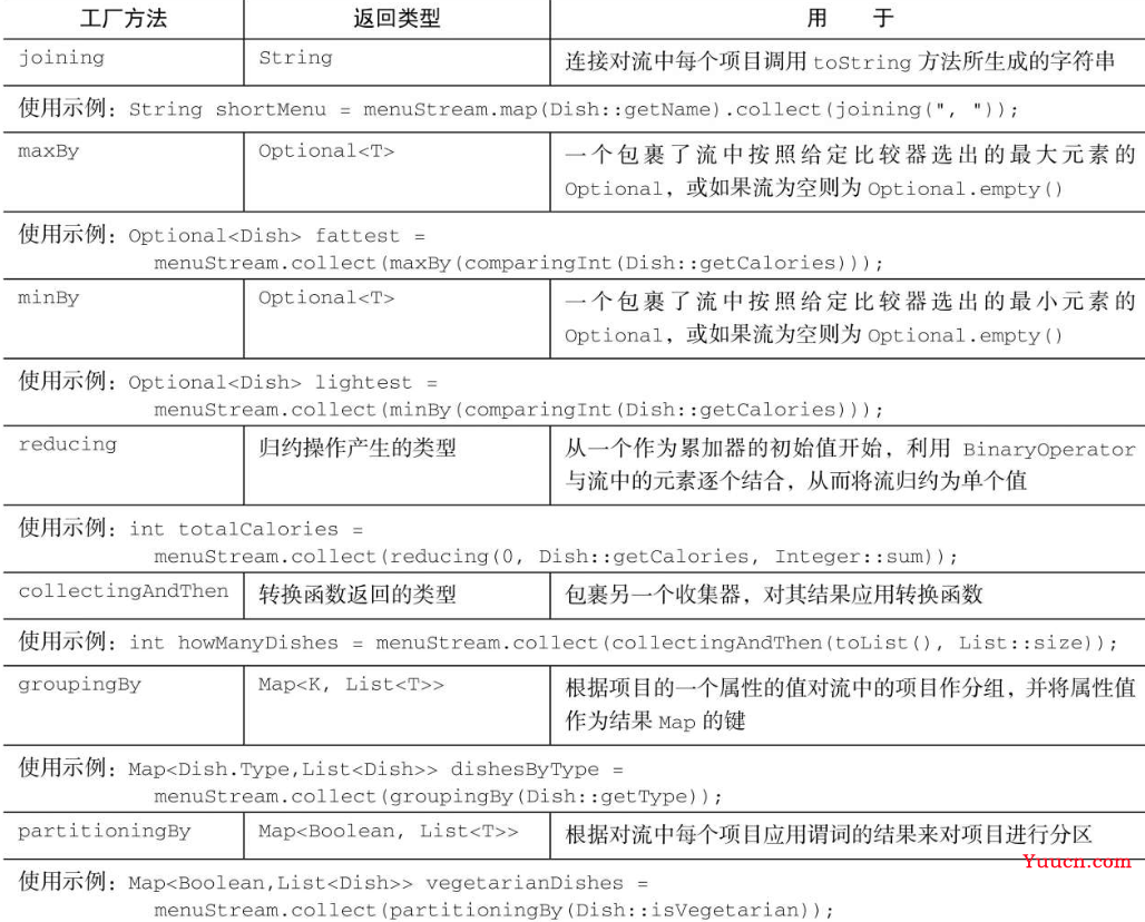 读Java实战（第二版）笔记04_用流收集数据