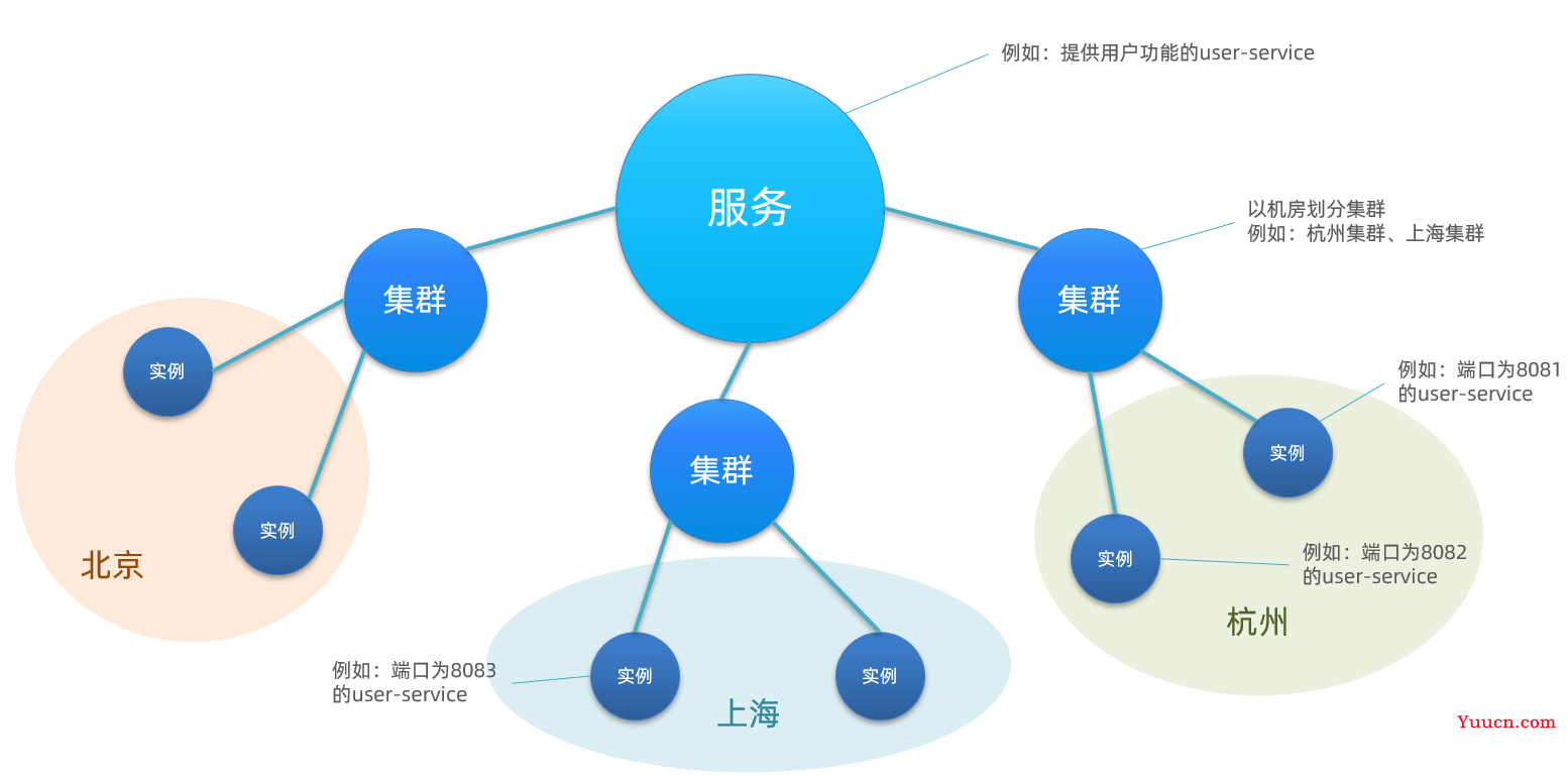 Nacos注册中心 (介绍与配置)