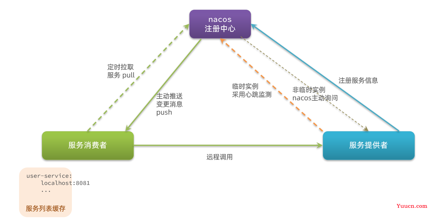 Nacos注册中心 (介绍与配置)