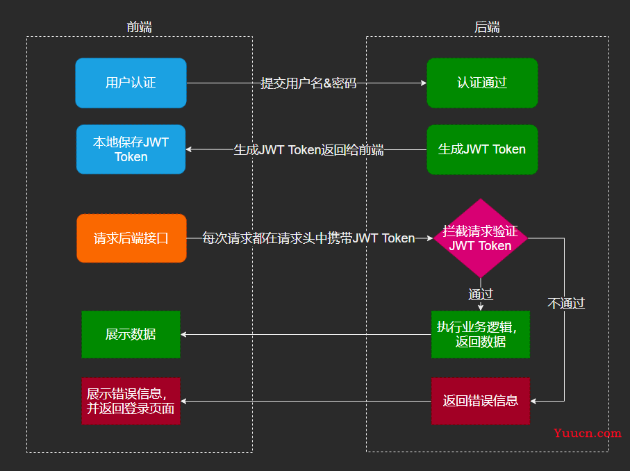 Java中JWT的使用