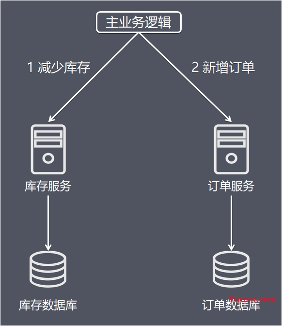 再有人问你分布式事务，把这篇文章砸过去给他