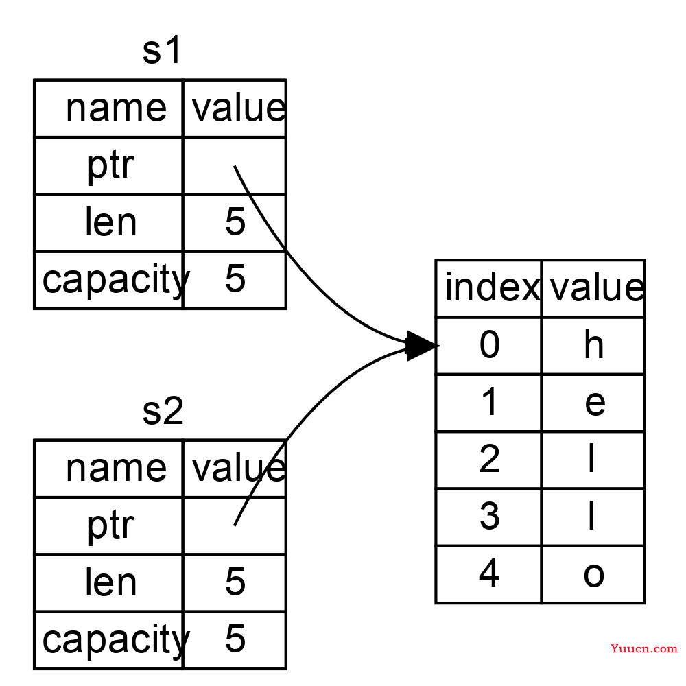 【Rust学习】内存安全探秘：变量的所有权、引用与借用