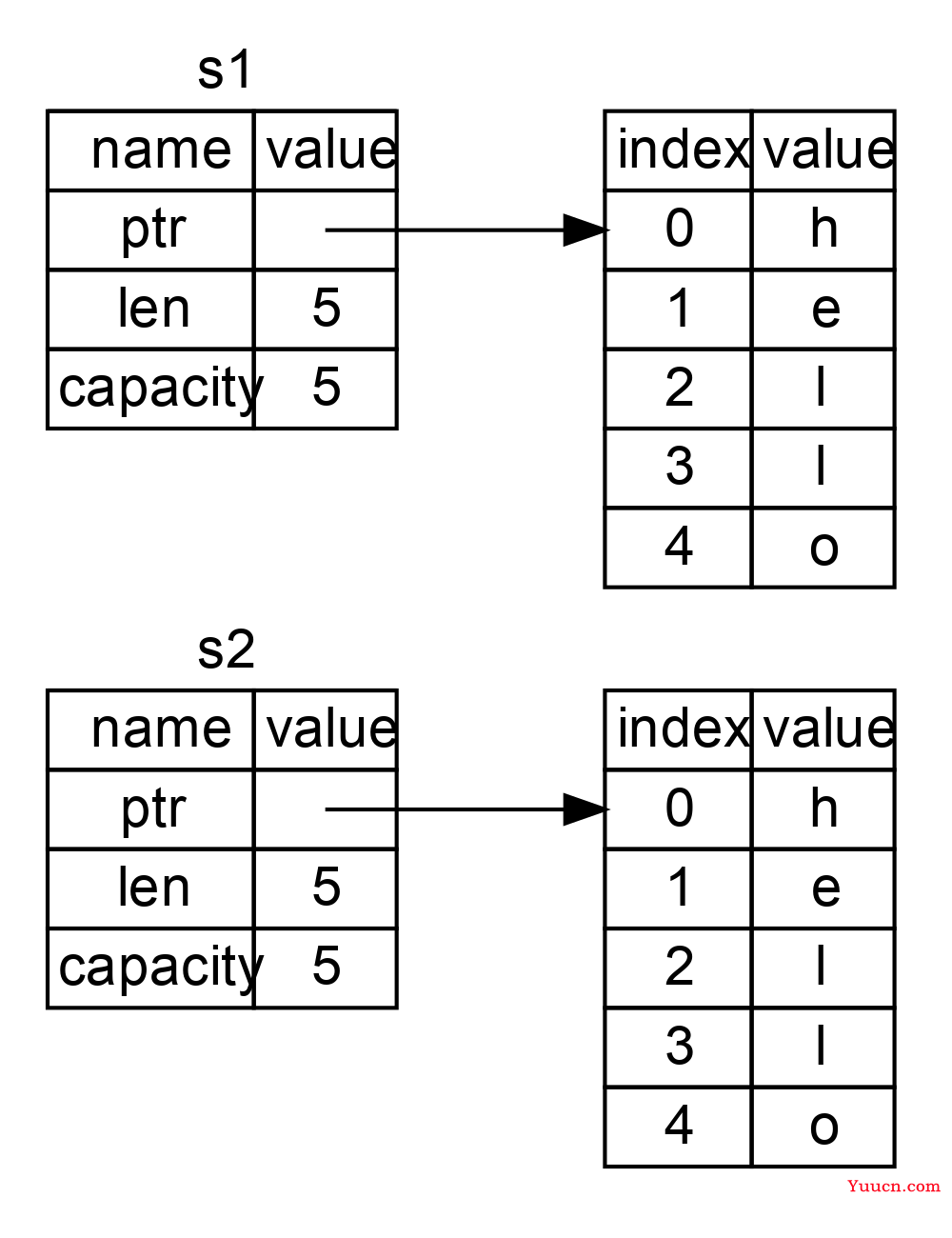 【Rust学习】内存安全探秘：变量的所有权、引用与借用