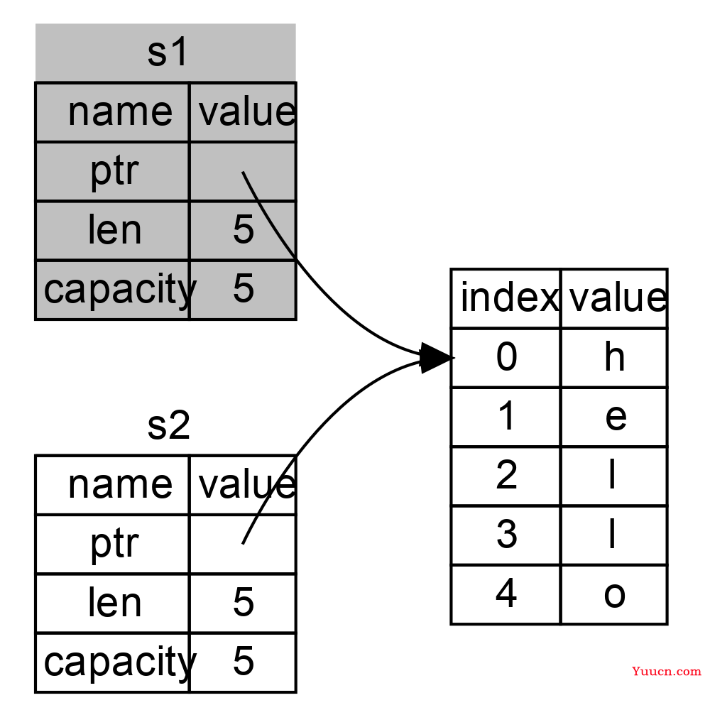 【Rust学习】内存安全探秘：变量的所有权、引用与借用