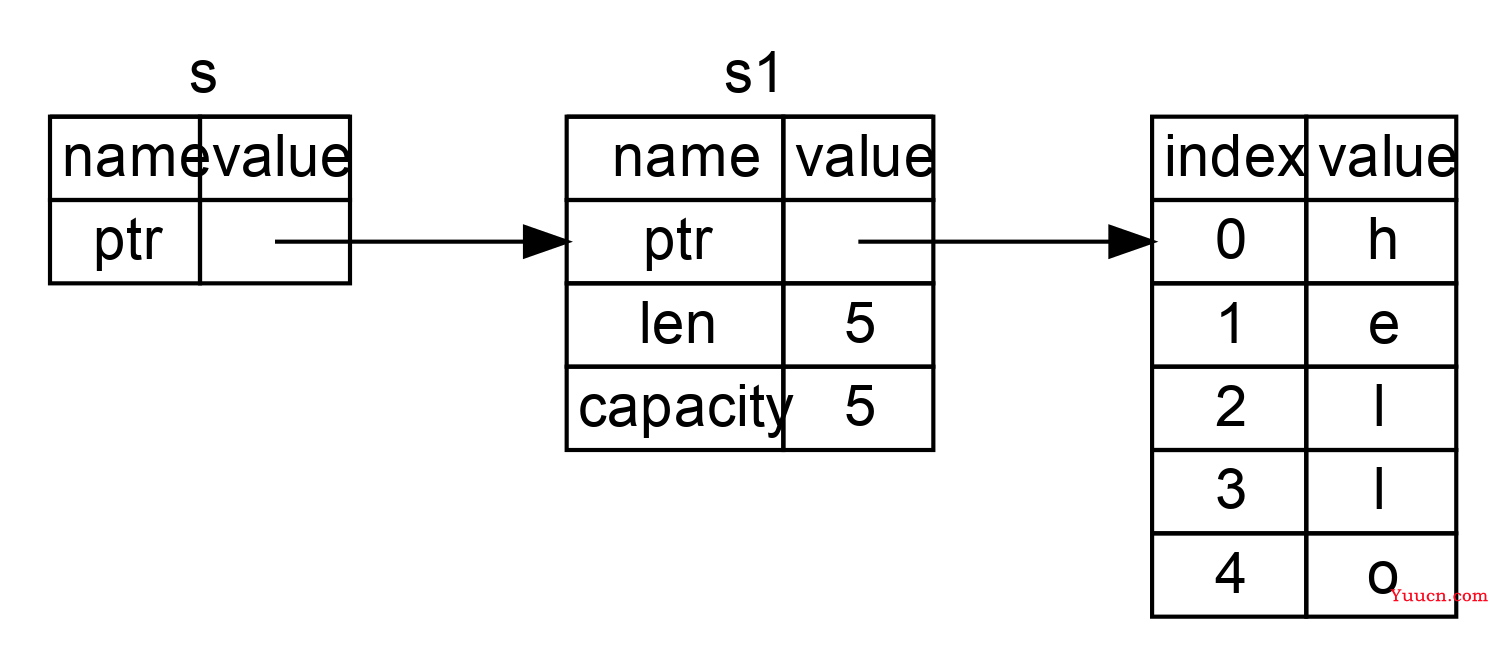 【Rust学习】内存安全探秘：变量的所有权、引用与借用