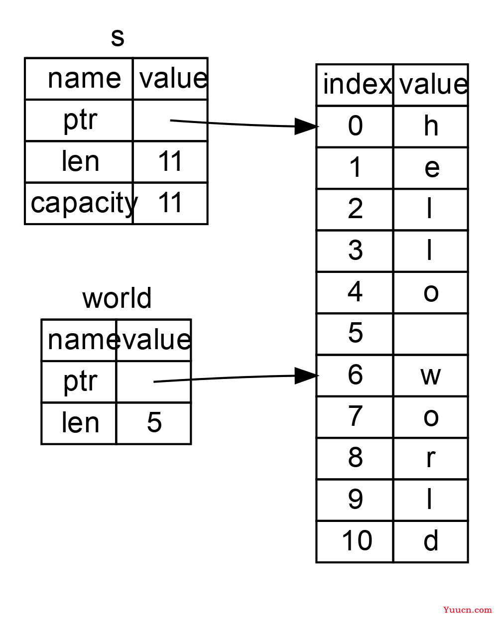 【Rust学习】内存安全探秘：变量的所有权、引用与借用