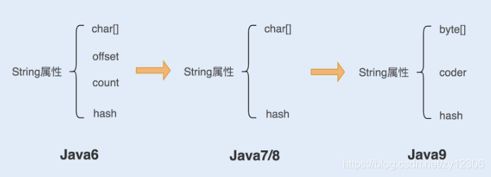 Java常用类之String源码分析