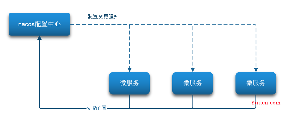 Nacos配置中心 (介绍与配置)