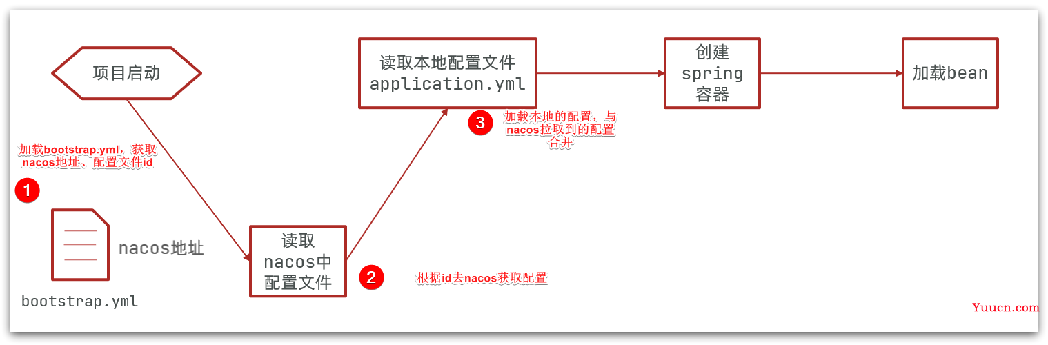 Nacos配置中心 (介绍与配置)