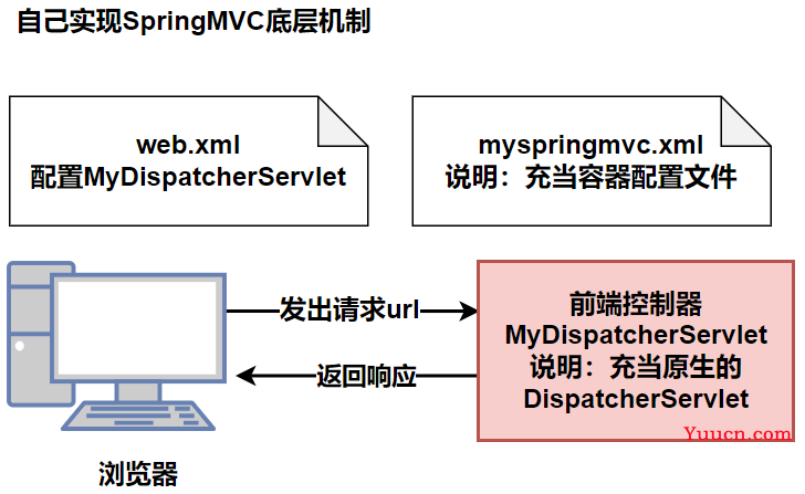 day05-SpringMVC底层机制简单实现-01