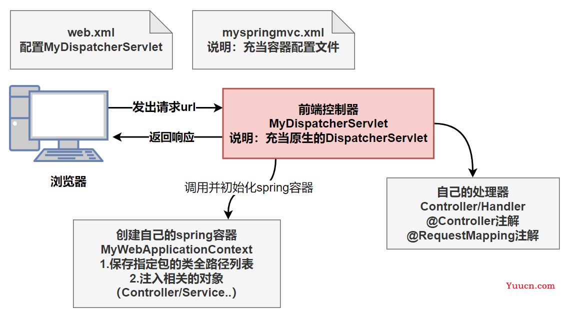 day05-SpringMVC底层机制简单实现-01