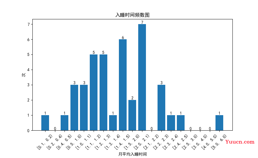 Python分析睡眠数据