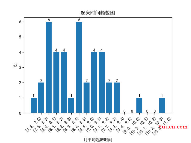 Python分析睡眠数据