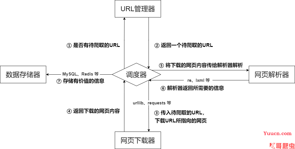 【0基础学爬虫】爬虫基础之爬虫的基本介绍