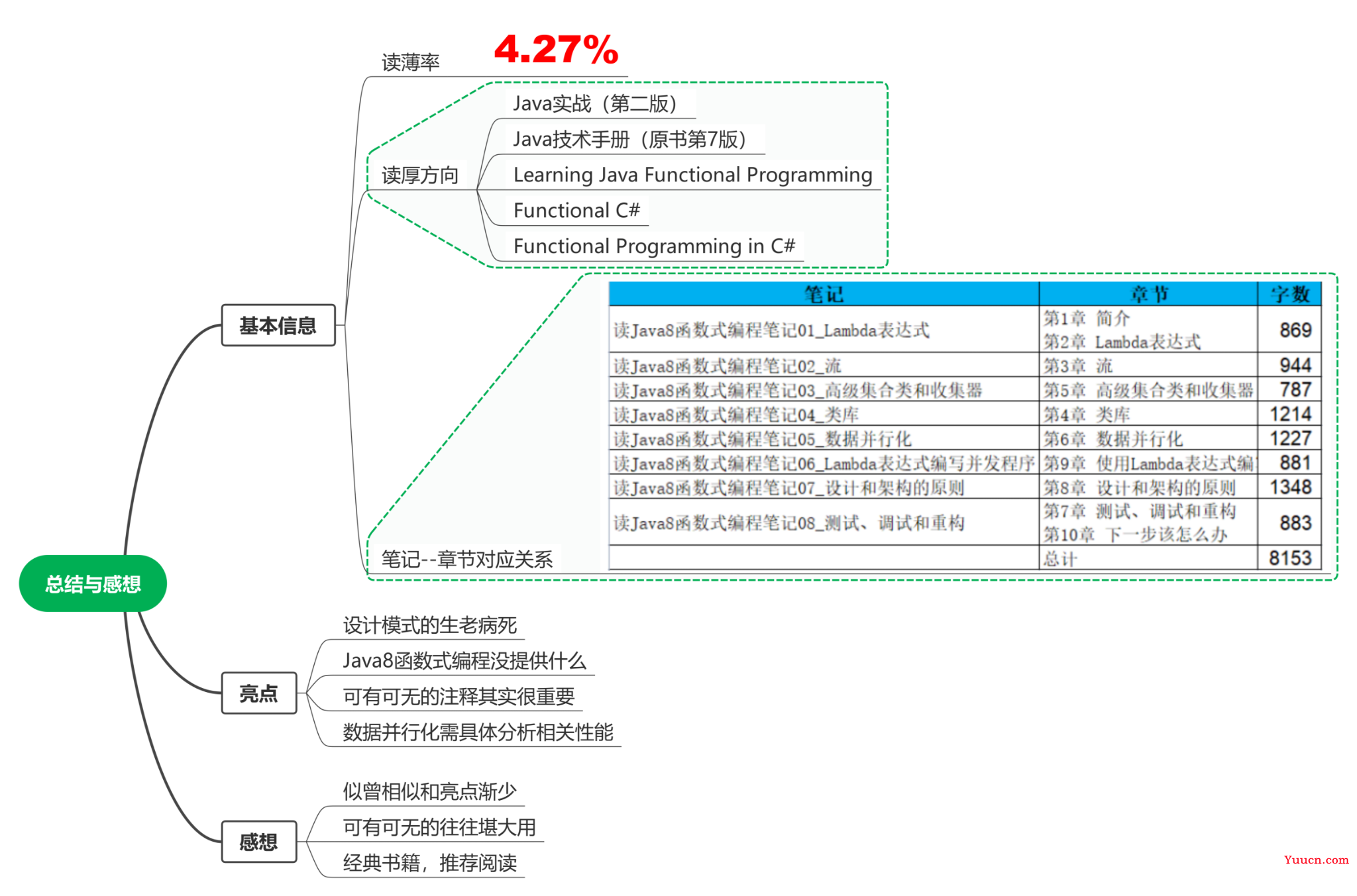 Java8函数式编程读后总结与感想