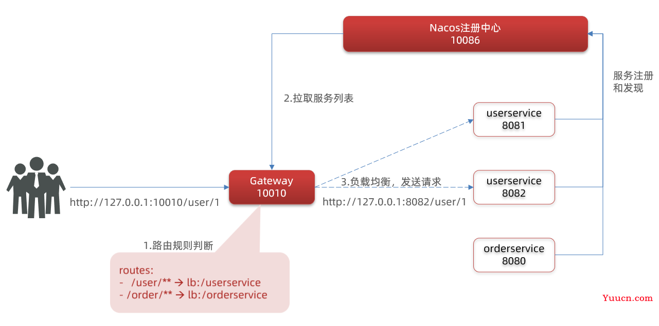 Gateway服务网关 (入门到使用)