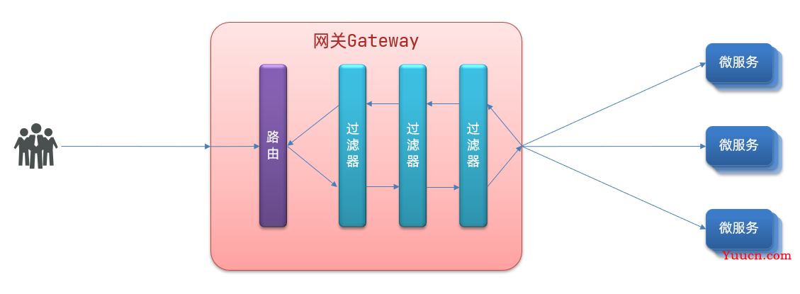 Gateway服务网关 (入门到使用)