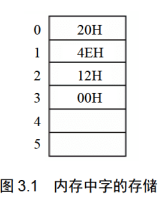 【8086汇编入门】《零基础入门学习汇编语言》汇编语言第4版