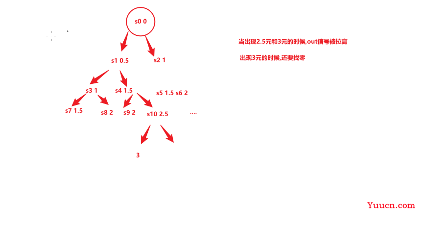 11-verilog-有限状态机