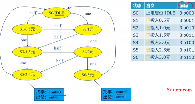 11-verilog-有限状态机