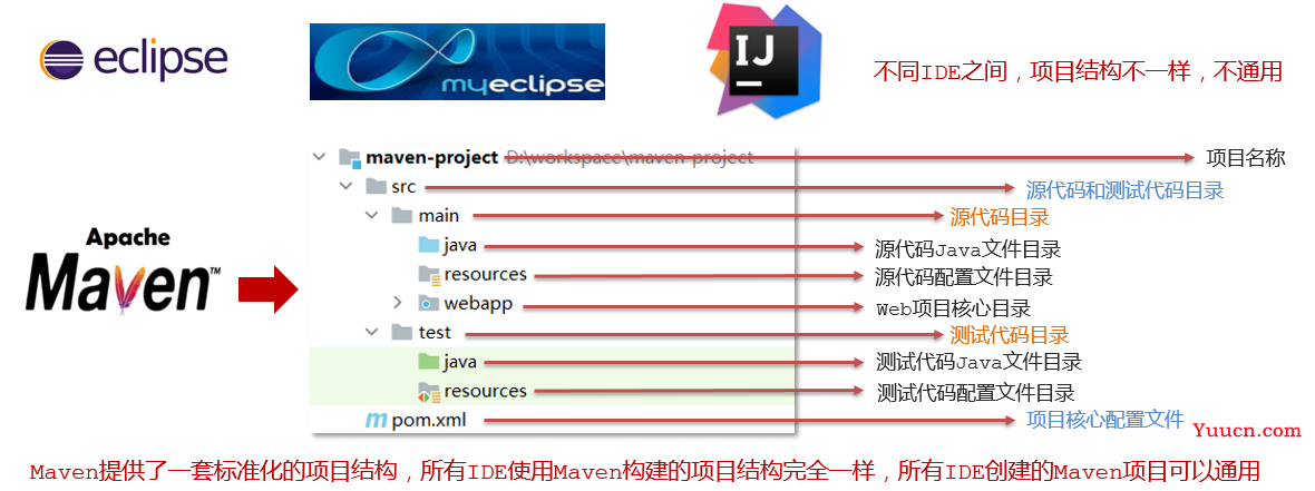 Maven基础学习