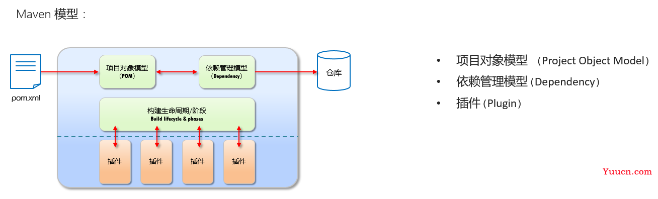 Maven基础学习