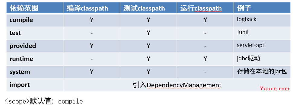 Maven基础学习