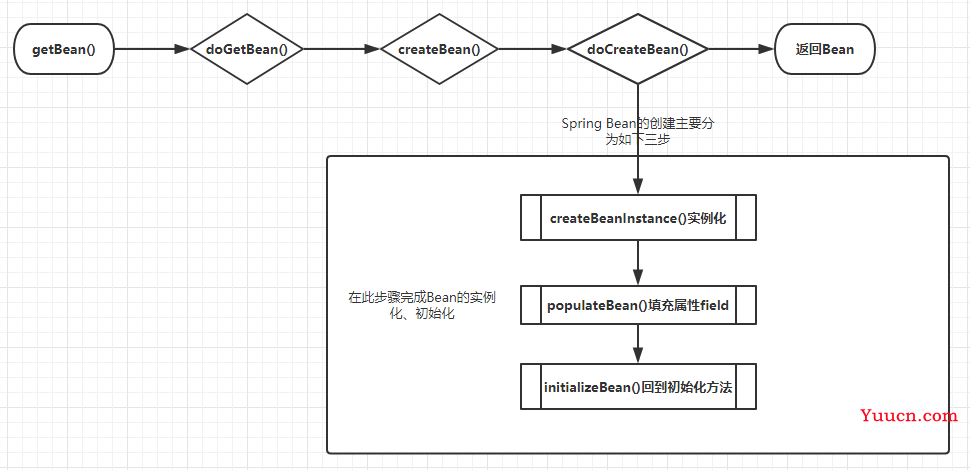 0源码基础学习Spring源码系列（一）——Bean注入流程