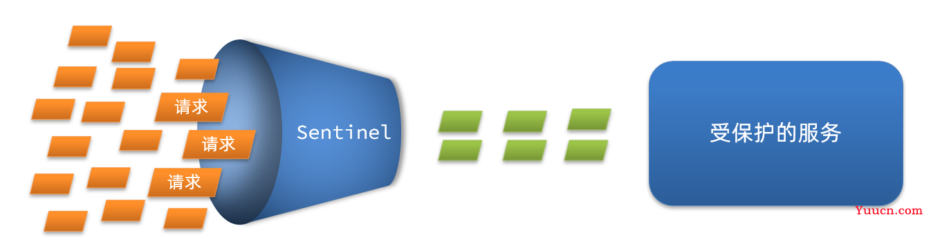 Sentinel入门到实操 (限流熔断降级)