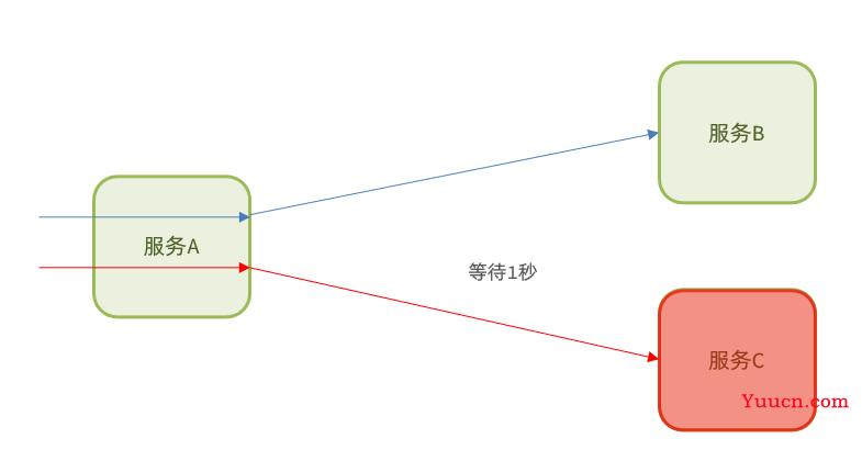 Sentinel入门到实操 (限流熔断降级)