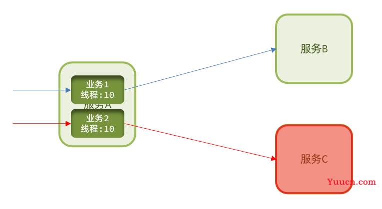 Sentinel入门到实操 (限流熔断降级)