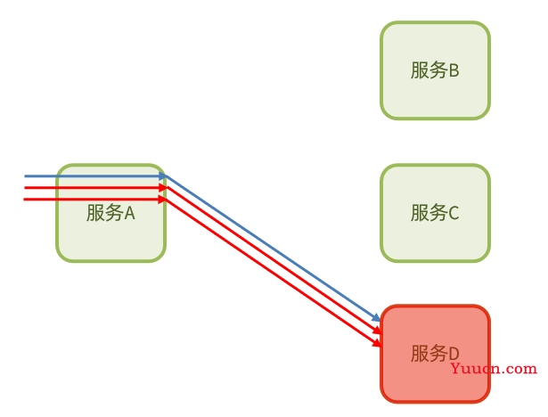 Sentinel入门到实操 (限流熔断降级)