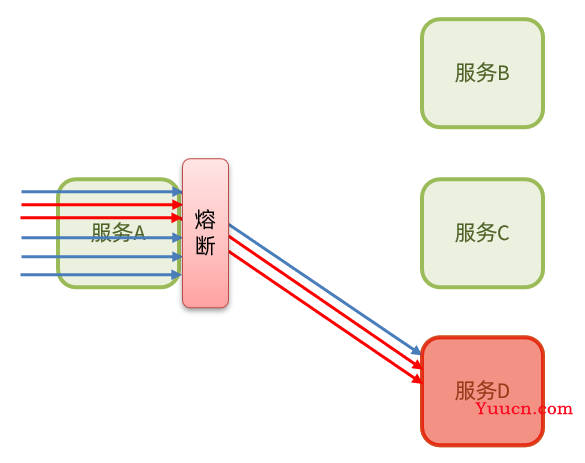 Sentinel入门到实操 (限流熔断降级)