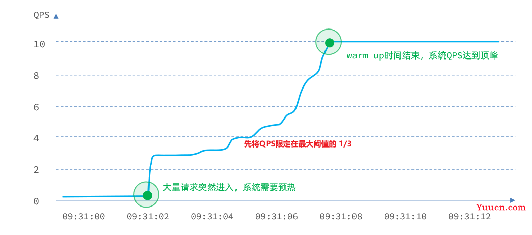 Sentinel入门到实操 (限流熔断降级)