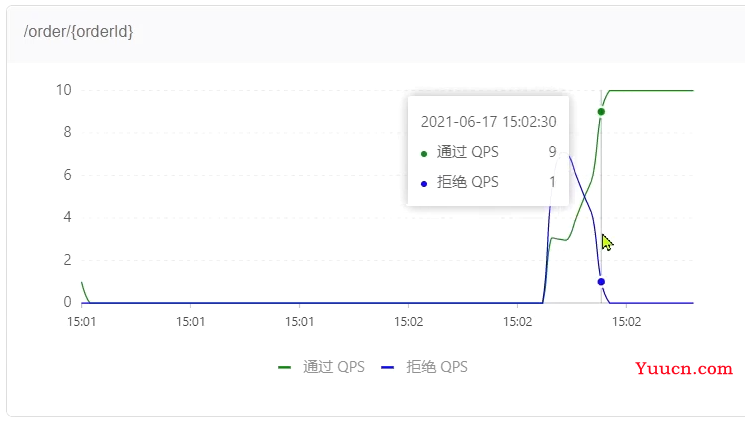 Sentinel入门到实操 (限流熔断降级)