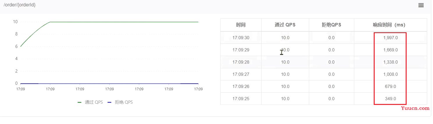 Sentinel入门到实操 (限流熔断降级)